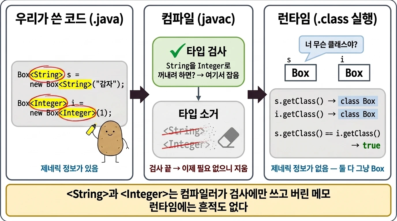 코드에 있던 String과 Integer 제네릭 정보가 컴파일 단계에서 지워져 런타임에는 둘 다 그냥 Box가 된다