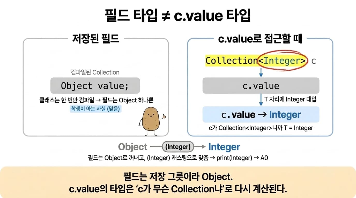 필드 value는 Object로 소거되지만, c.value의 타입은 c가 Collection<Integer>이므로 Integer로 계산된다