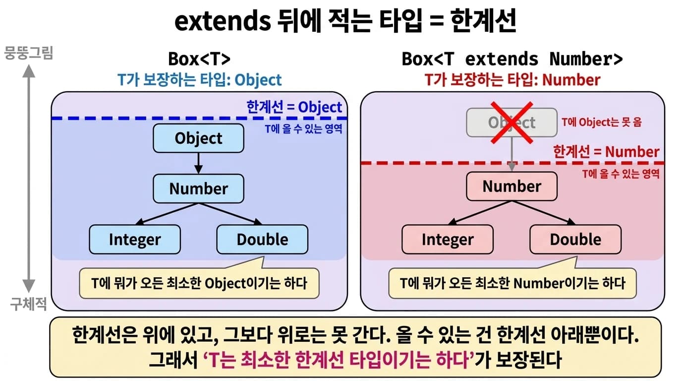 extends 뒤의 타입이 한계선이 되어 그 아래 타입만 T에 올 수 있음을 보여주는 상속 계층