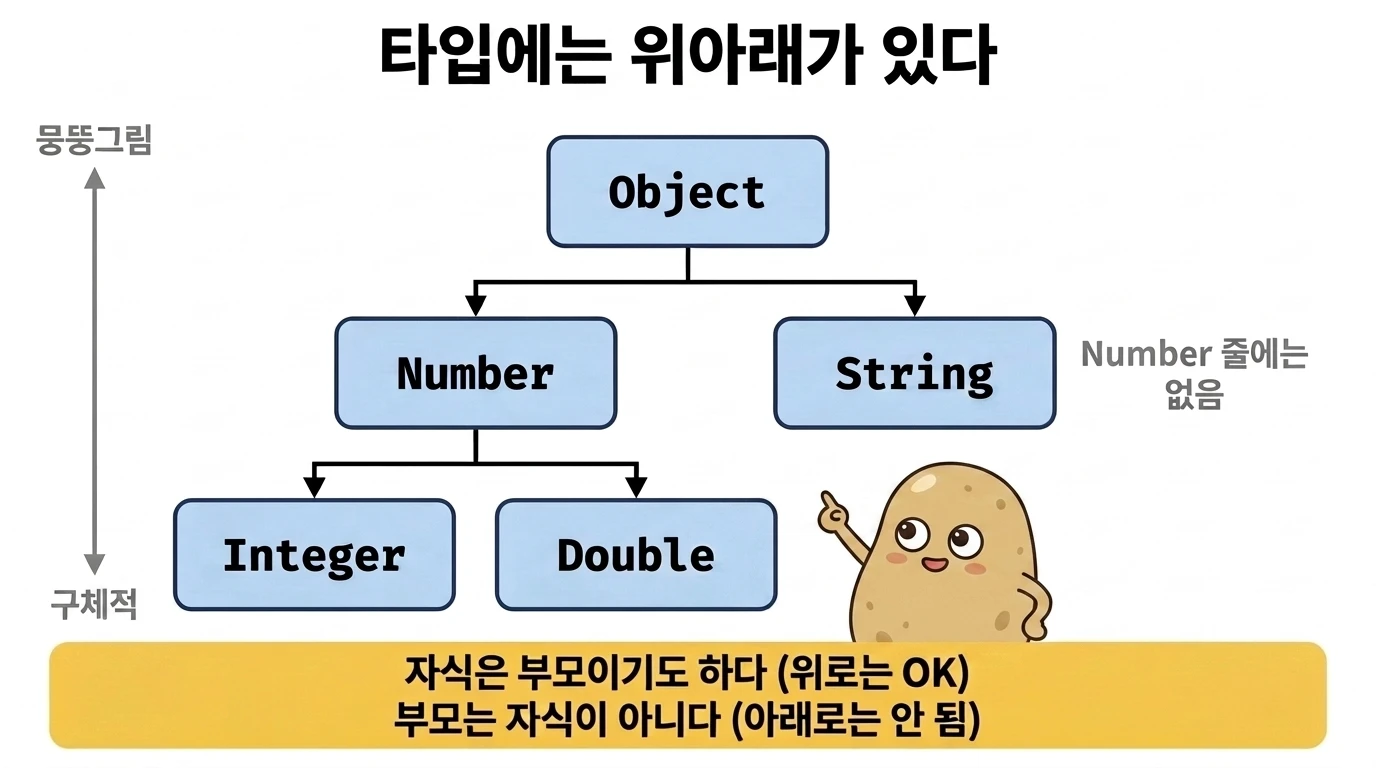 Object 아래 Number와 String이 있고 Number 아래 Integer와 Double이 있는 타입 위계