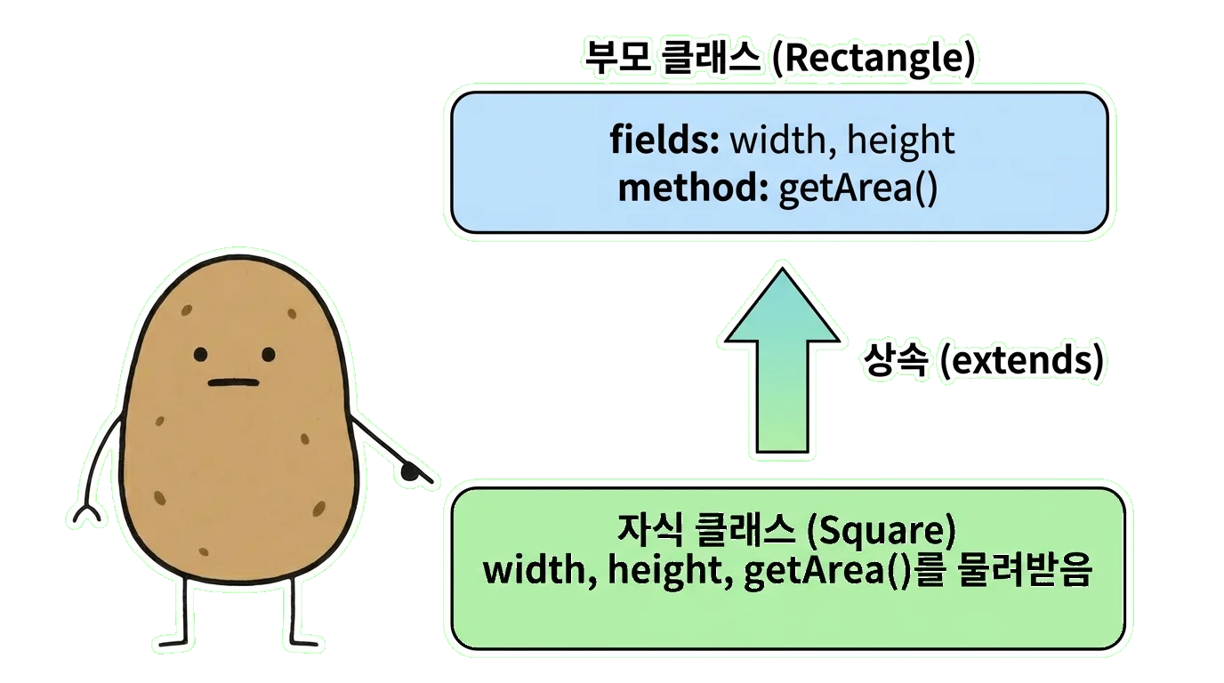 Java 상속 개념