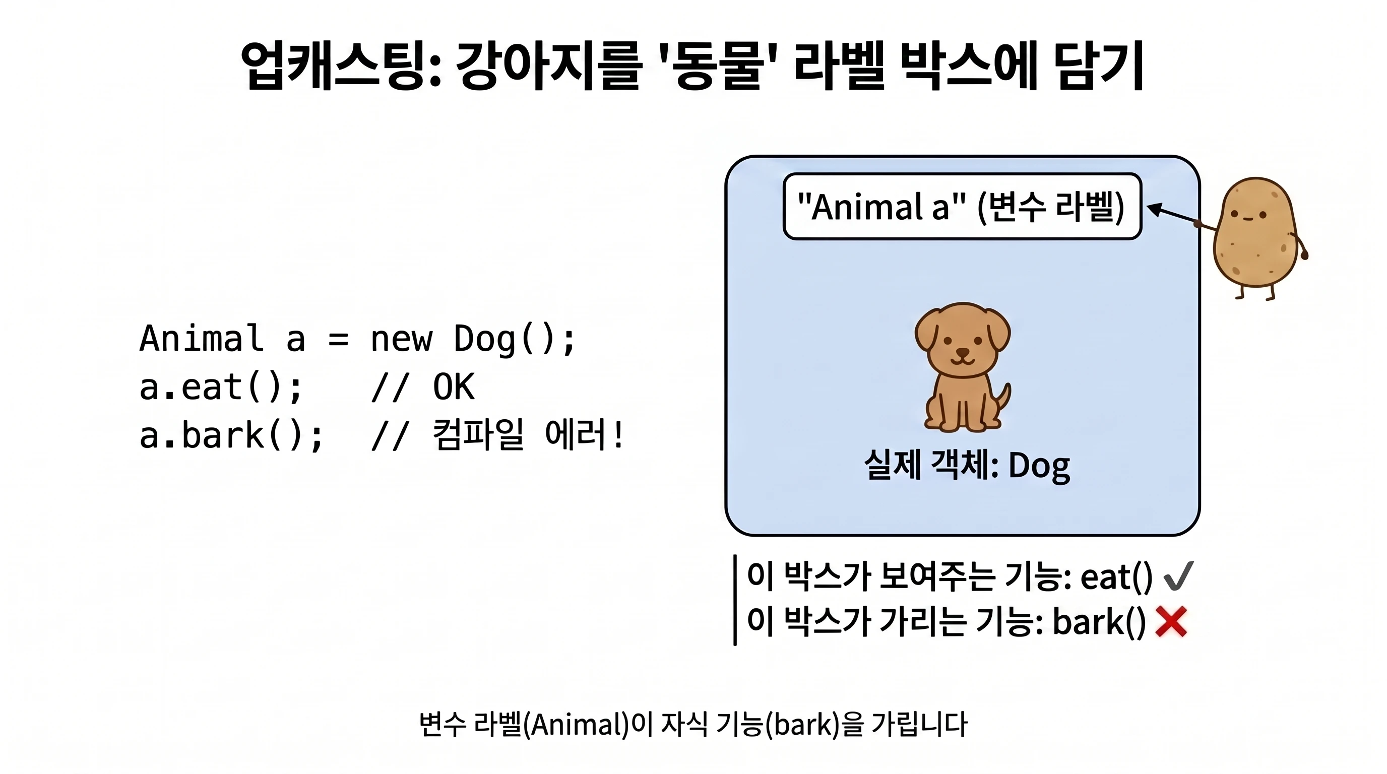 업캐스팅 비유: Animal 라벨 박스에 담긴 Dog 객체. eat()만 보이고 bark()는 가려짐