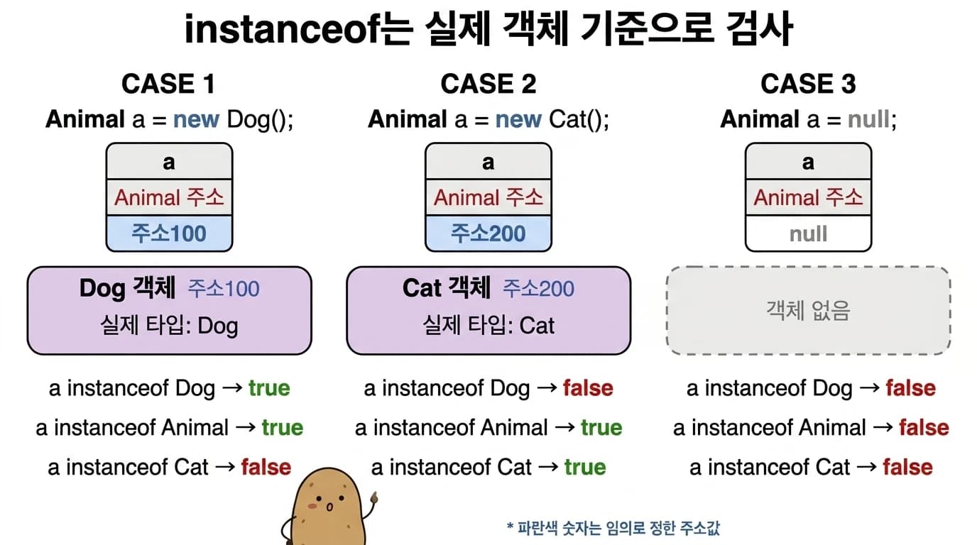 Animal a가 Dog/Cat/null을 가리킬 때 instanceof 검사 결과를 각각 보여주는 메모리 다이어그램