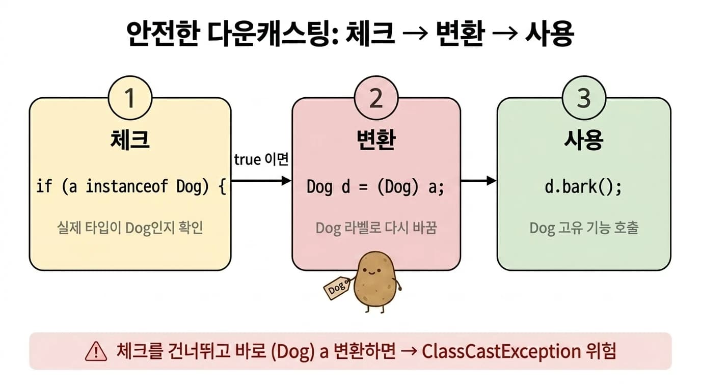 안전한 다운캐스팅의 체크-변환-사용 3단계 흐름 다이어그램