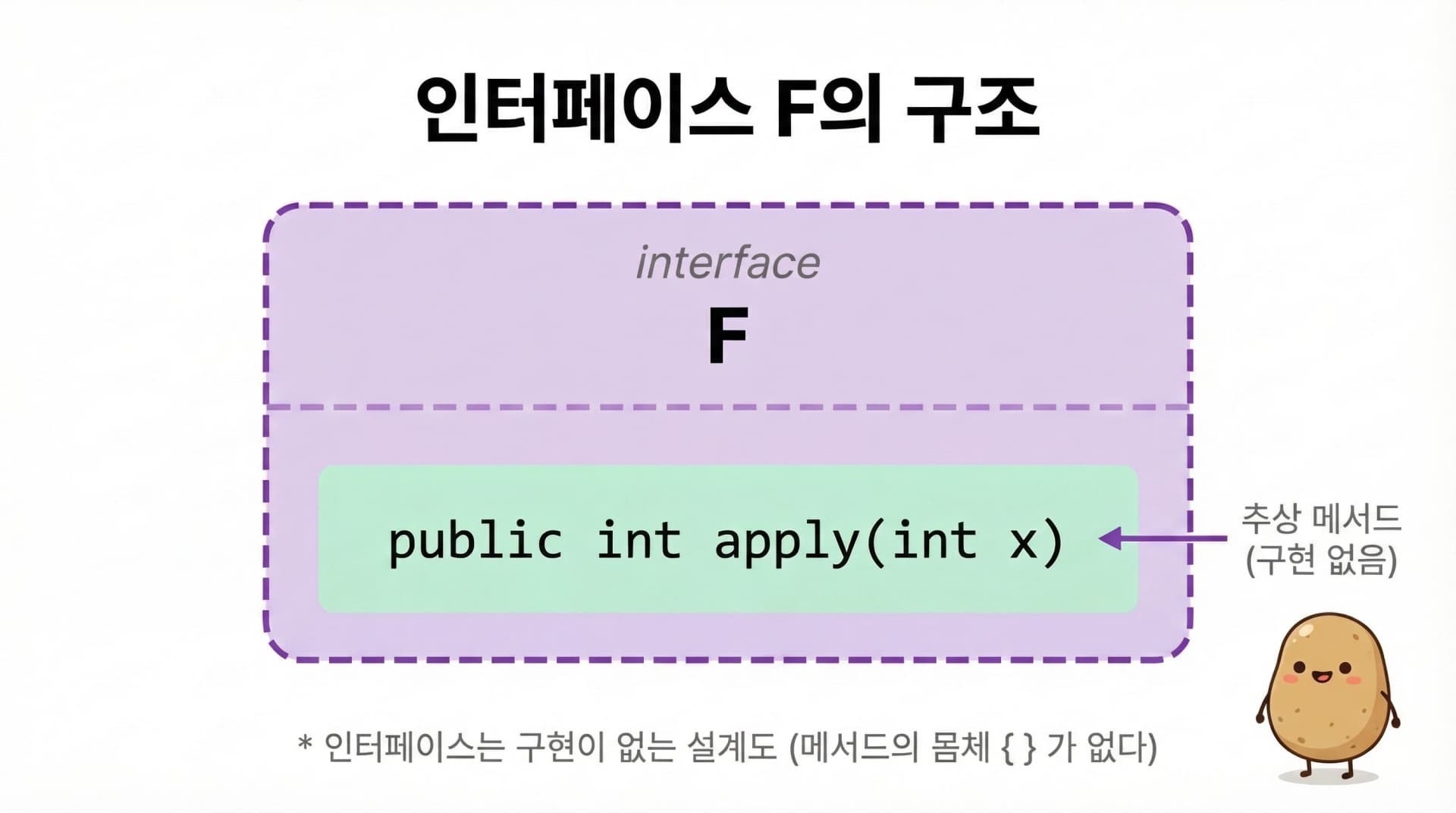 인터페이스 F의 구조 - 점선 테두리로 구현이 없는 설계도를 표현