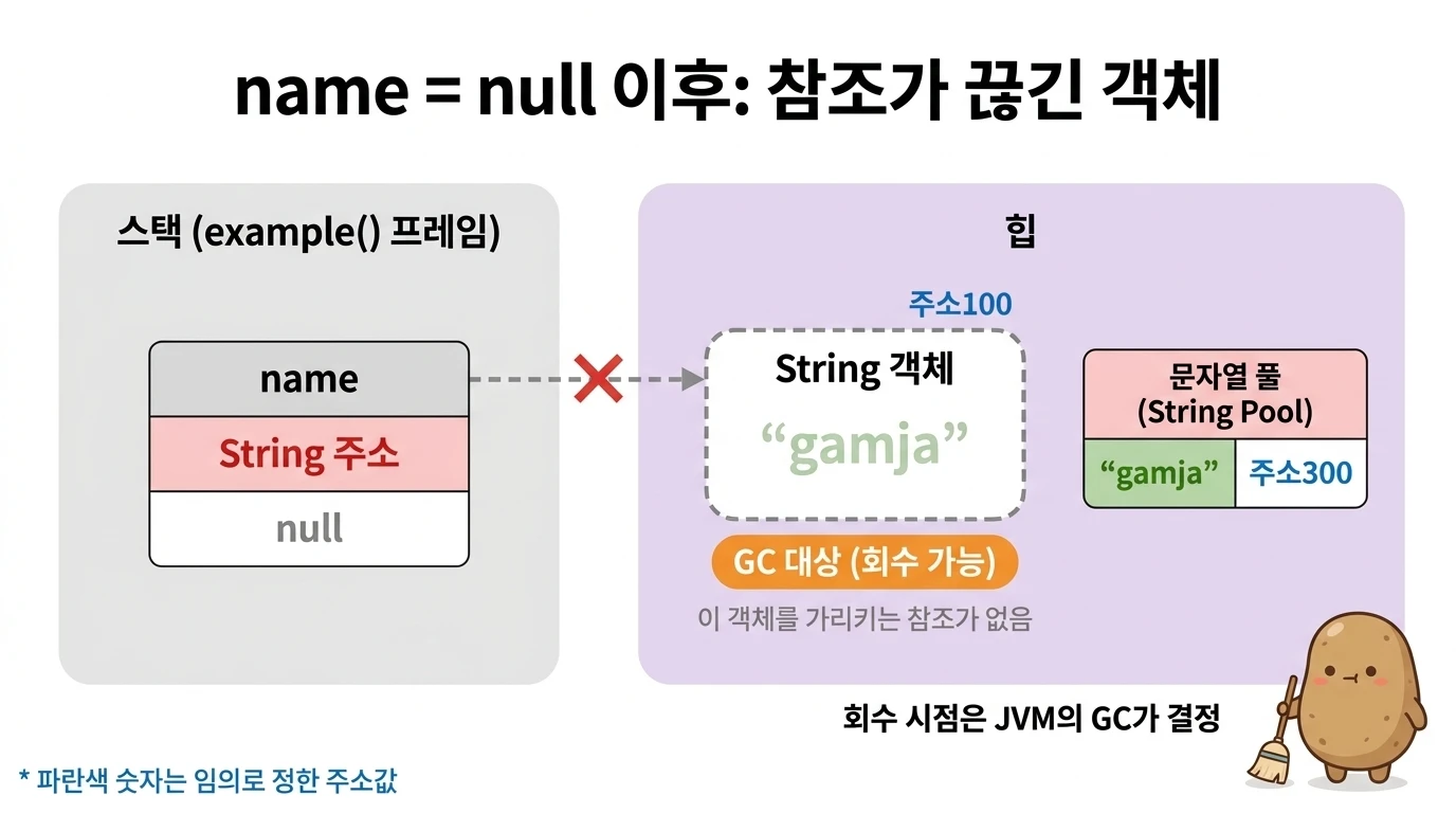 name = null 이후 참조가 끊긴 힙의 String 객체가 GC 회수 대상이 되는 다이어그램