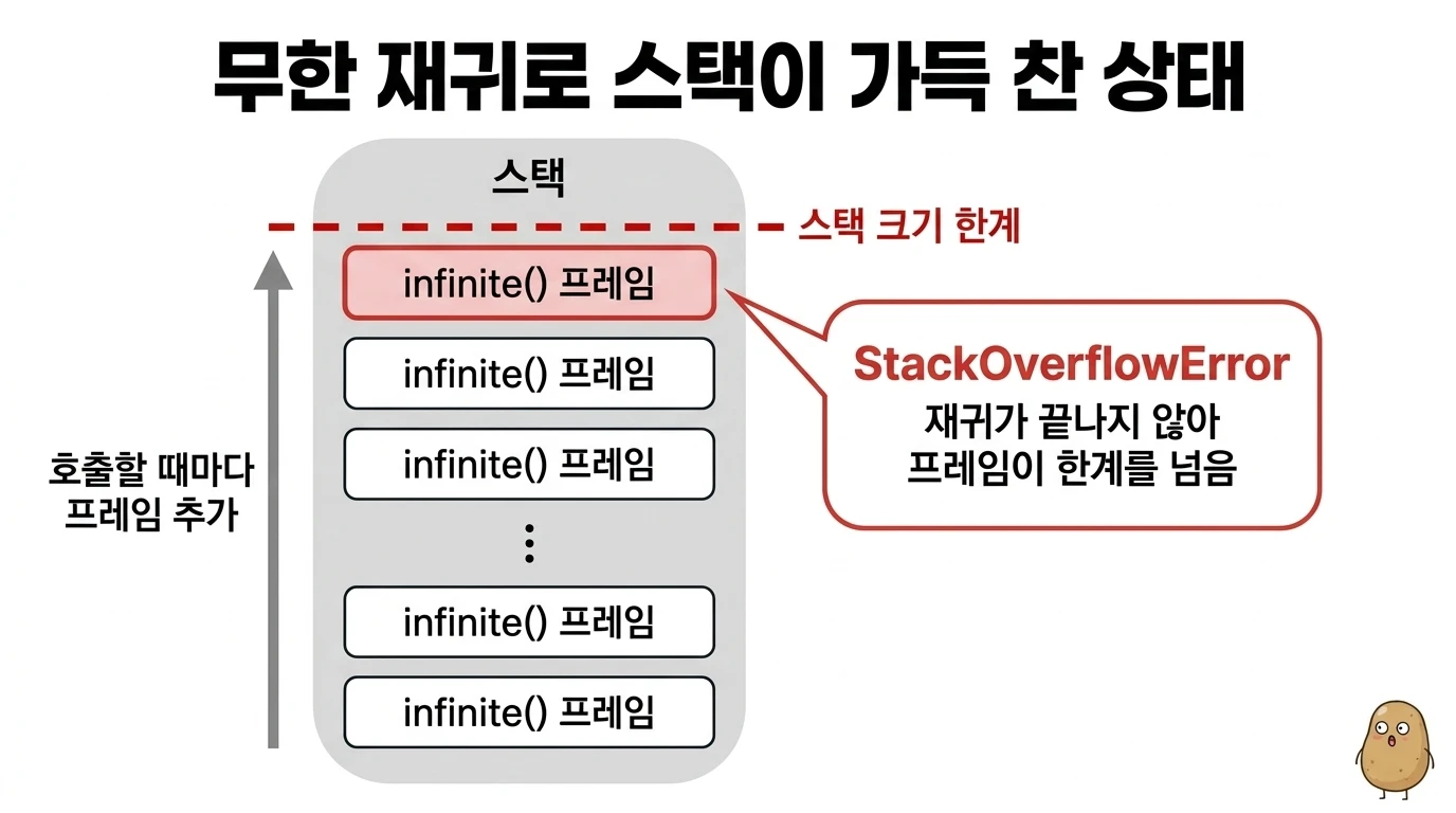 infinite() 프레임이 스택에 계속 쌓여 한계를 넘고 StackOverflowError가 발생하는 다이어그램