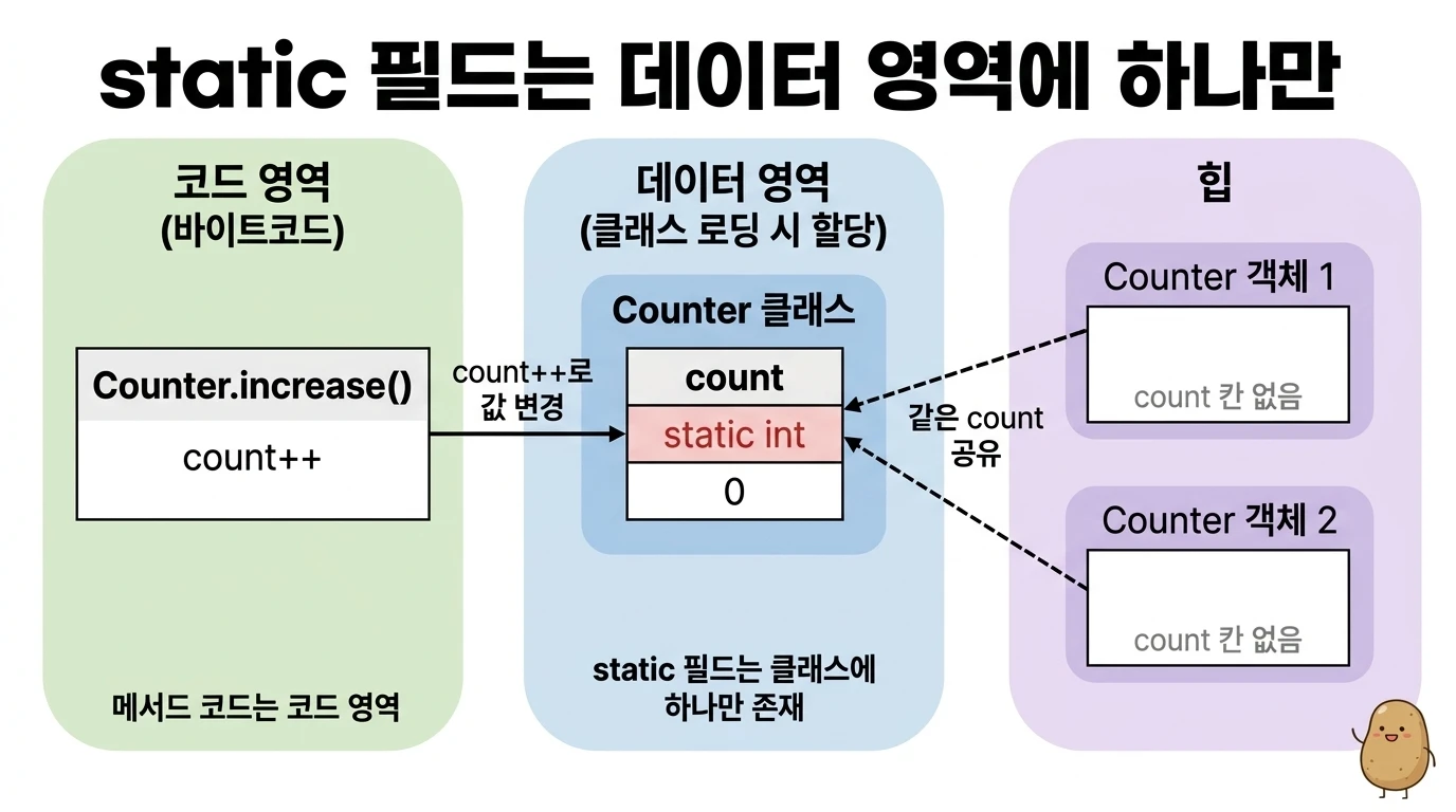 increase() 메서드 코드는 코드 영역에, static 필드 count는 데이터 영역에 하나만 있고 힙의 Counter 객체 두 개가 같은 count를 공유하는 다이어그램