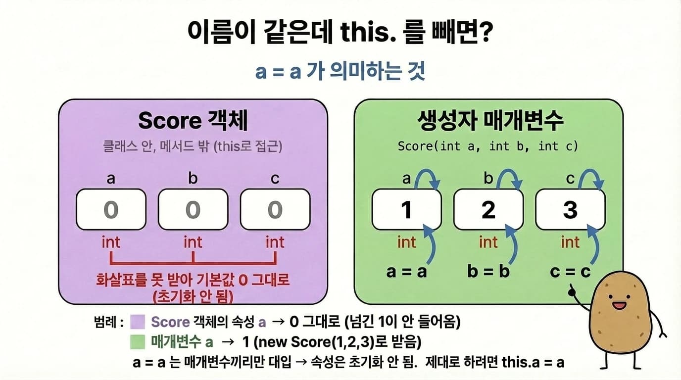 this 생략 함정 다이어그램 (매개변수 자기 대입)