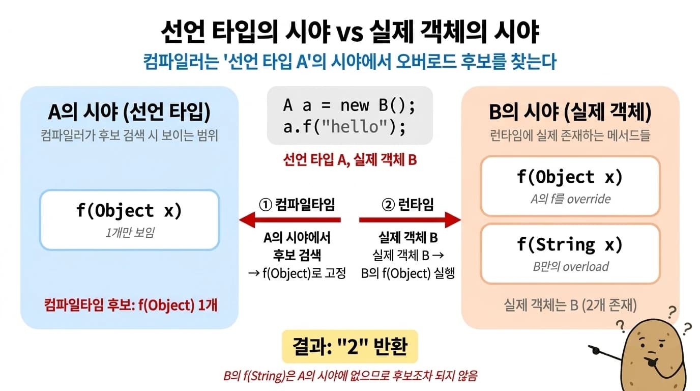 A의 시야에는 f(Object) 하나만 보이지만 B의 시야에는 f(Object)와 f(String)이 모두 보인다