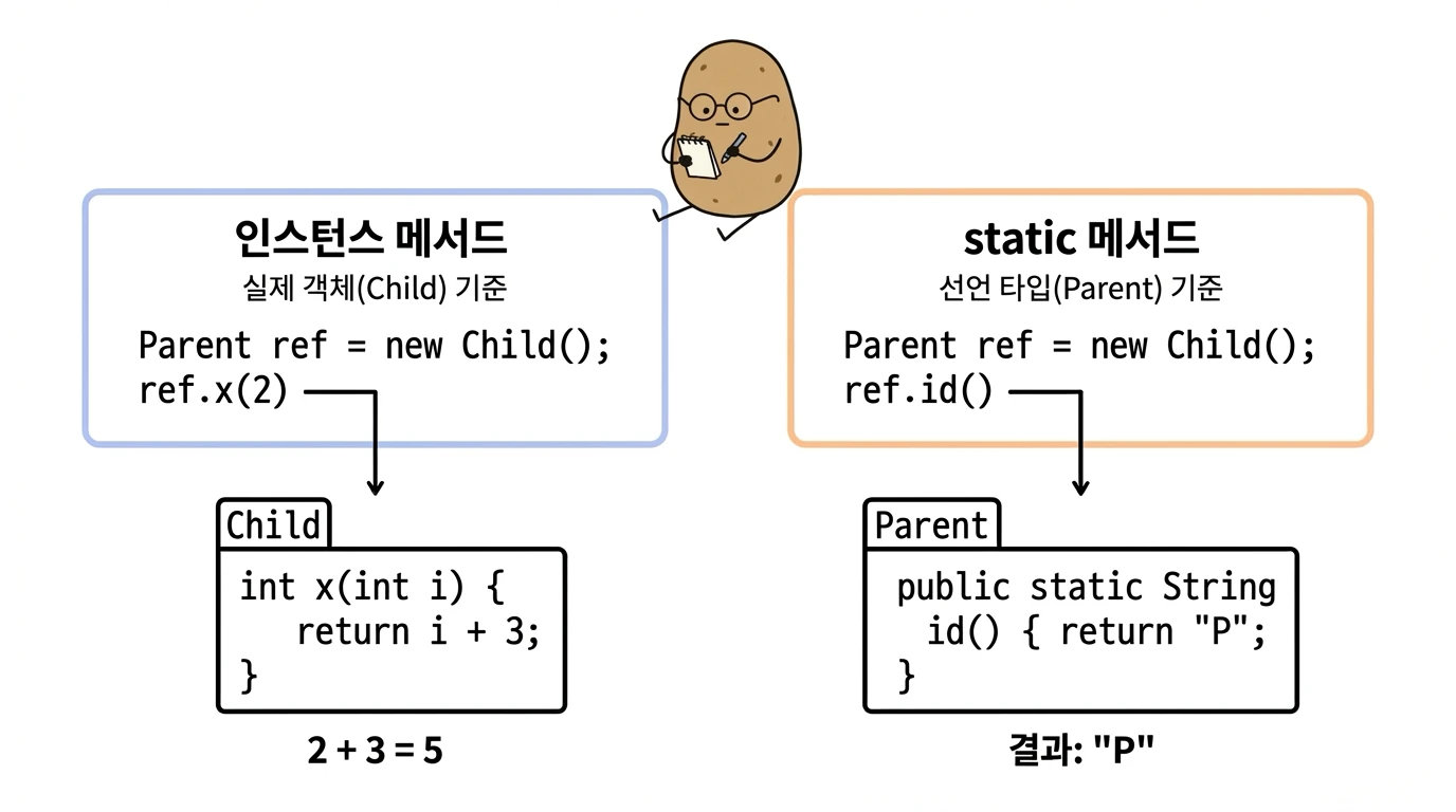 Parent ref = new Child()에서 ref.x(2)는 Child의 x(int i) { return i + 3; }을 실행해 5, ref.id()는 Parent의 static id()를 실행해 P를 반환하는 그림