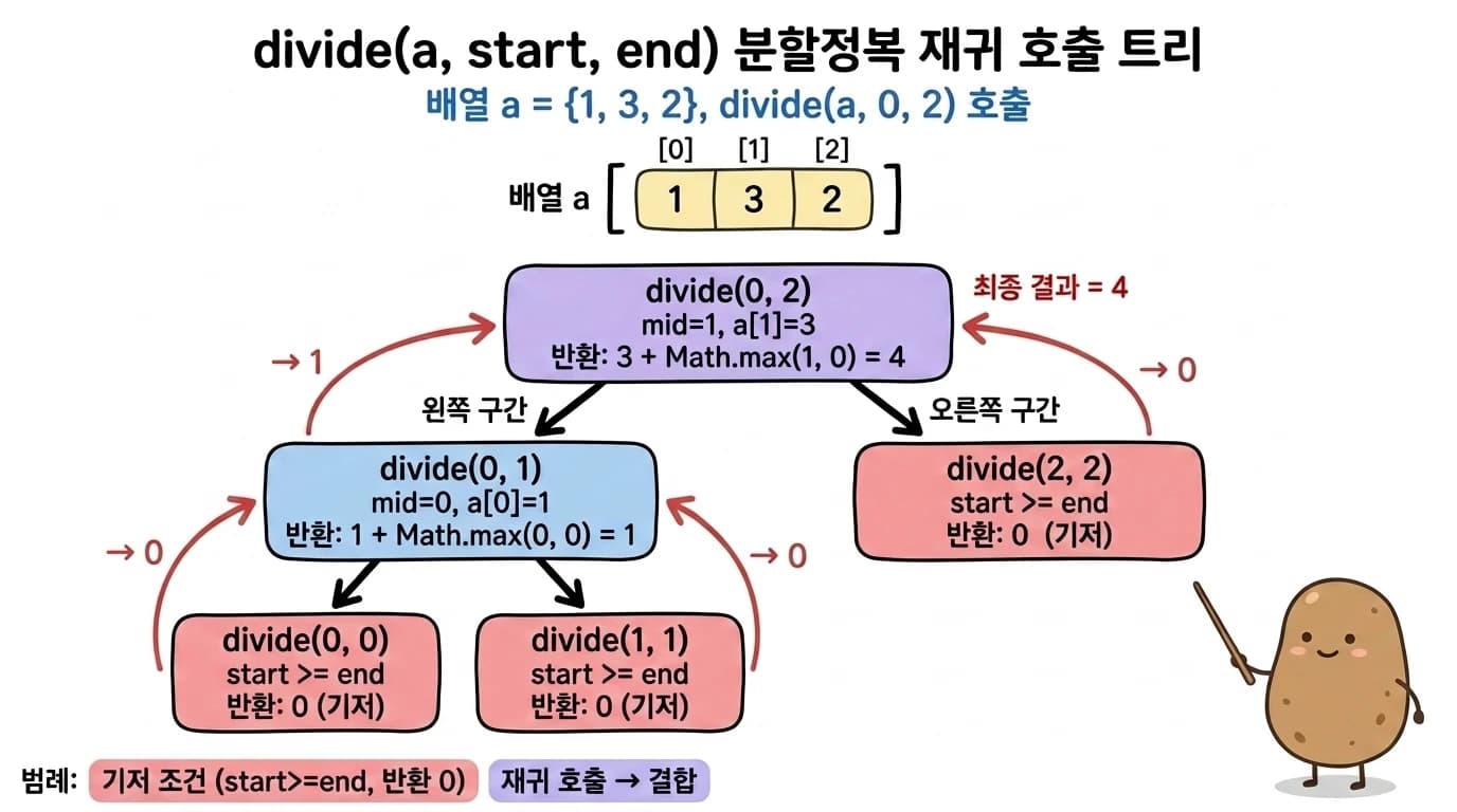 divide(a, start, end) 분할정복 재귀 호출 트리