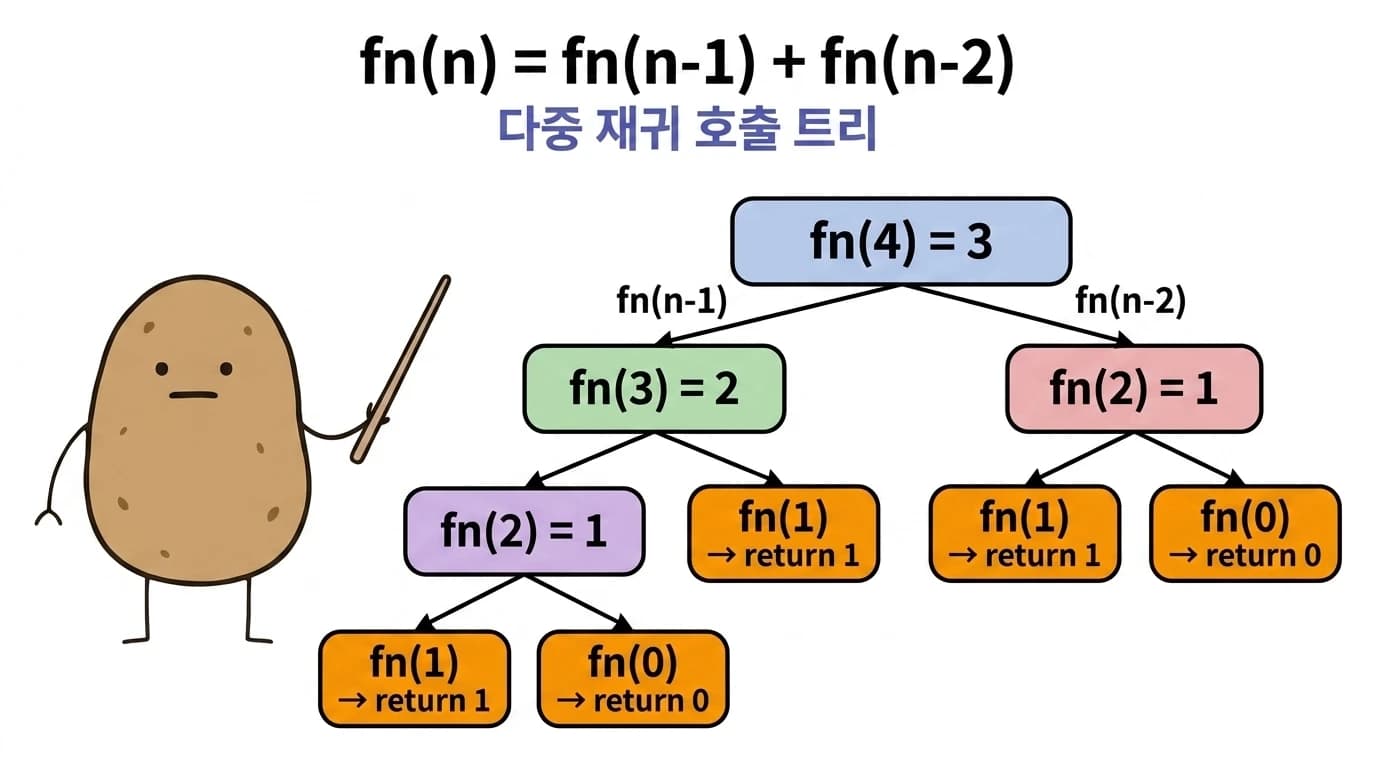 fn(4) 다중 재귀 호출 트리