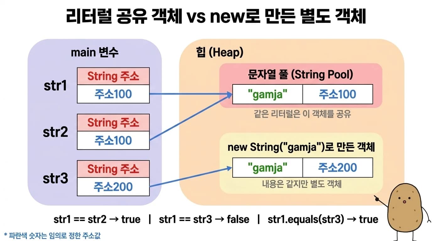 힙 안에서 String Pool이 공유하는 리터럴 객체와 new로 만든 별도 객체