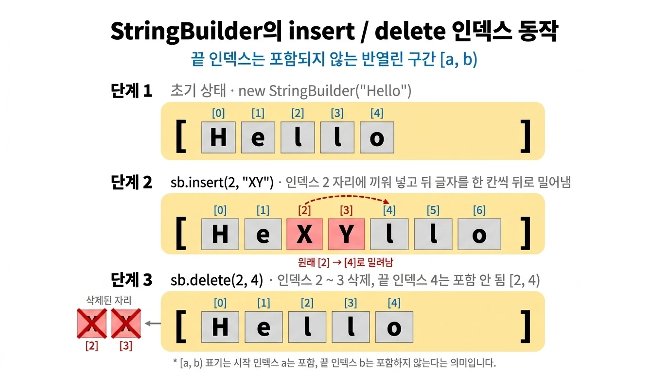 StringBuilder의 insert / delete 인덱스 동작