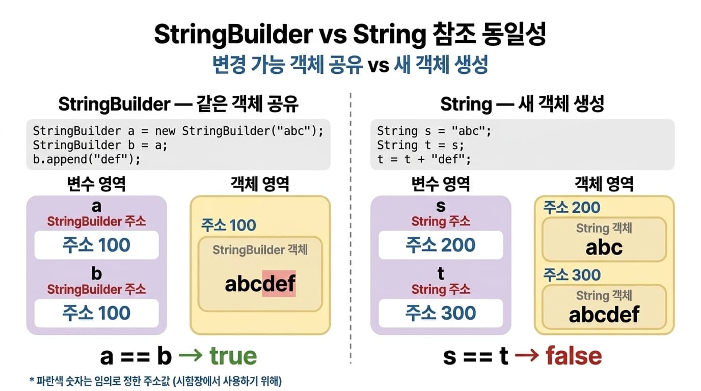 StringBuilder는 같은 객체 공유, String은 새 객체로 분리