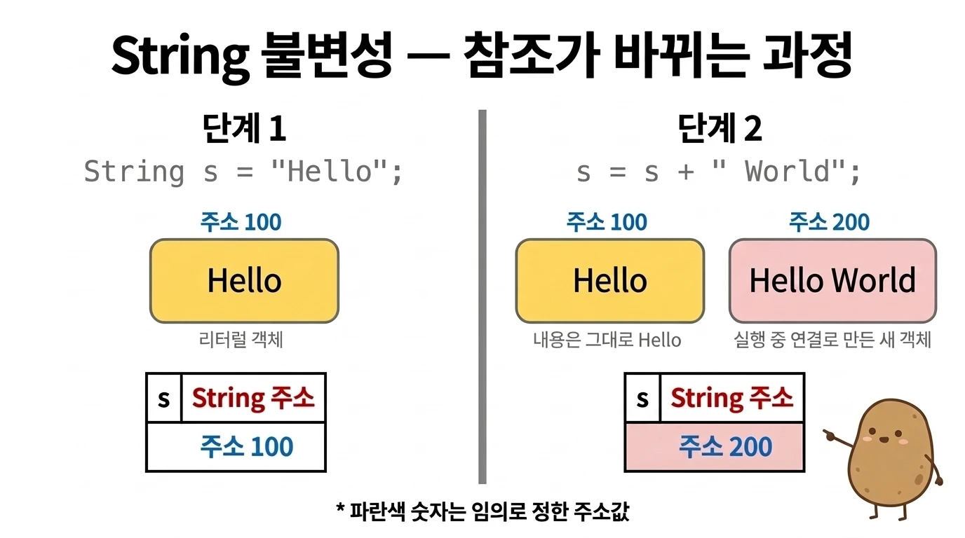 String 불변성 — s + World 실행 후 s의 참조만 새 객체로 바뀌고 Hello 객체 내용은 그대로