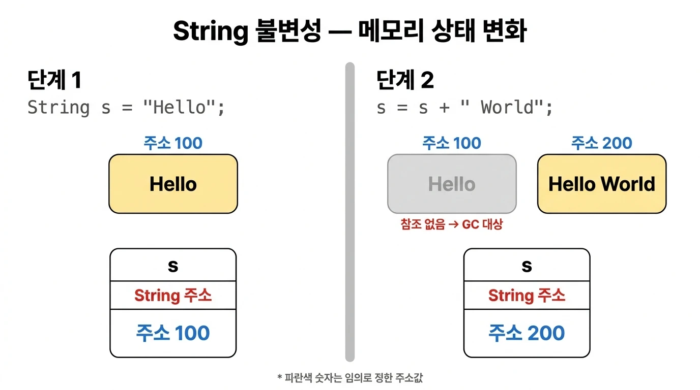 String 불변성 — Hello에서 Hello World로 변할 때 새 객체 생성