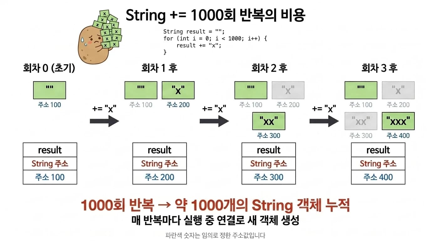 String += 반복의 누적 비용 — 매 반복마다 실행 중 연결로 새 객체 생성