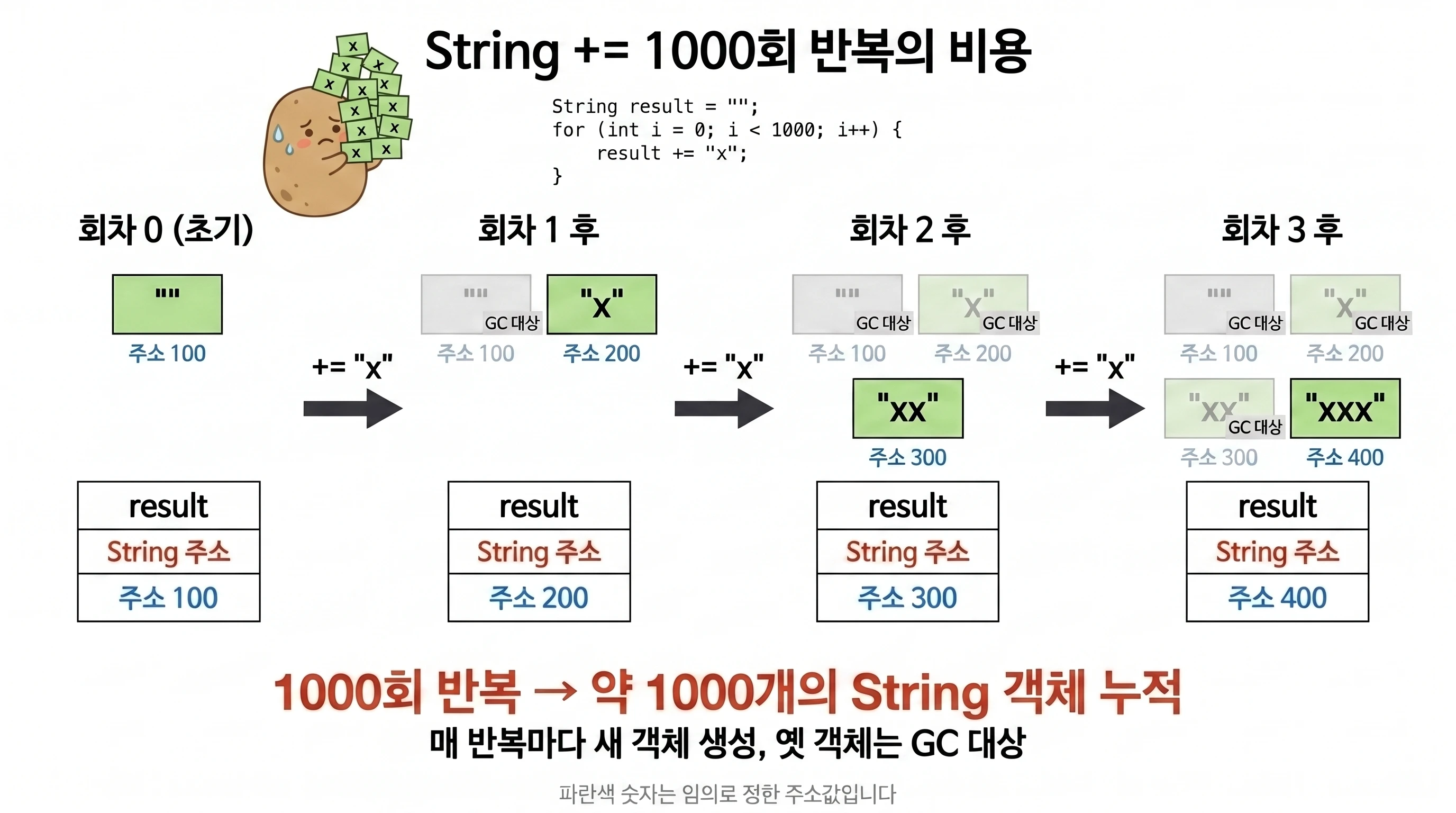 String += 반복의 누적 비용