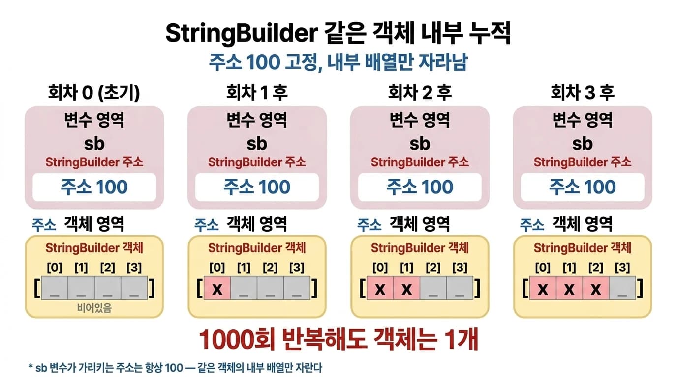 StringBuilder — 같은 객체의 내부 배열에 누적