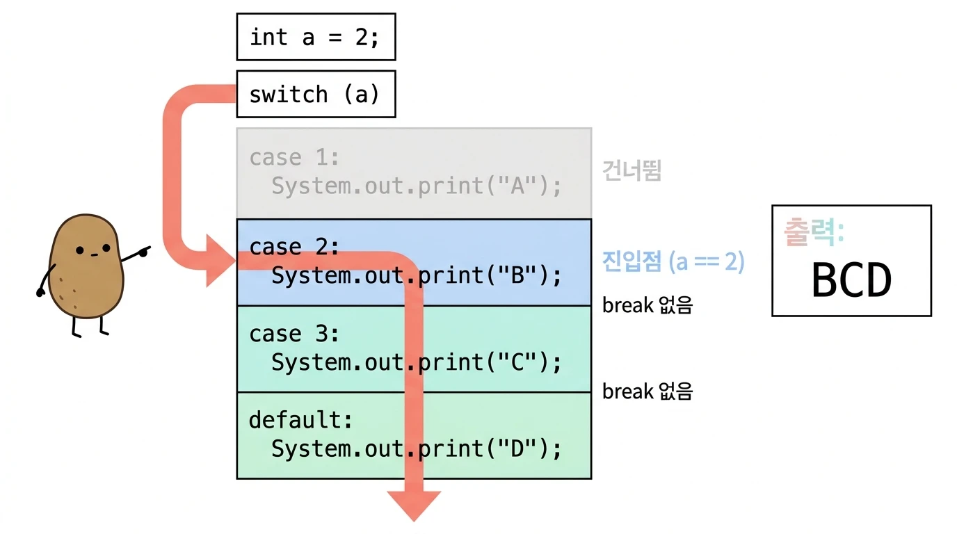 a = 2일 때 case 1은 건너뛰고 case 2로 진입한 뒤 break 없이 case 3, default까지 실행되어 BCD가 출력되는 그림