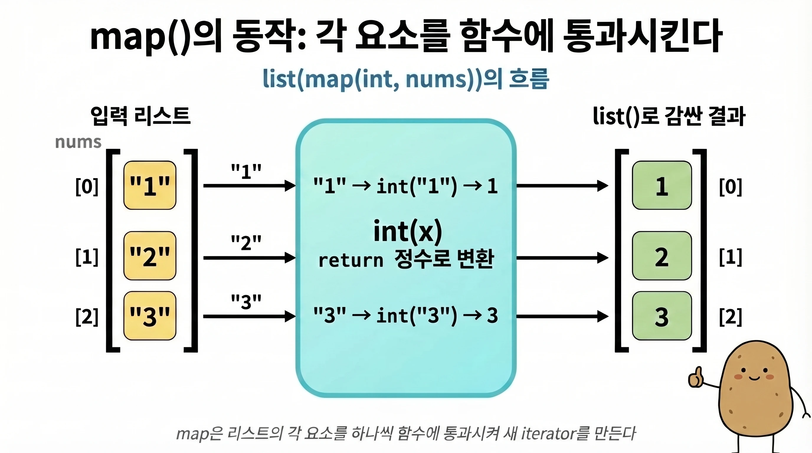 map(int, nums) 동작 과정 — 각 요소를 int() 함수에 통과시켜 변환