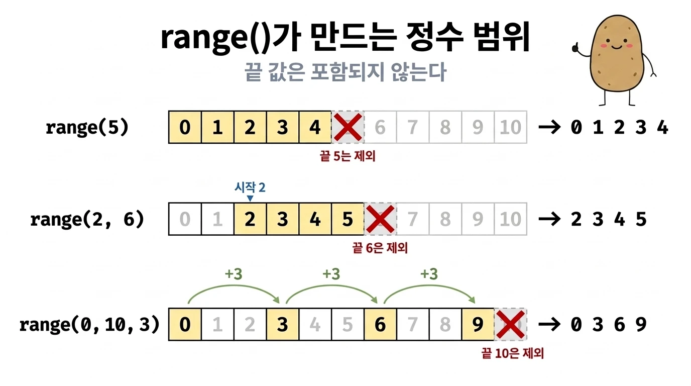 range(5), range(2, 6), range(0, 10, 3)이 만드는 정수를 0부터 10까지의 수직선에 표시하고 끝 값을 X로 제외한 다이어그램