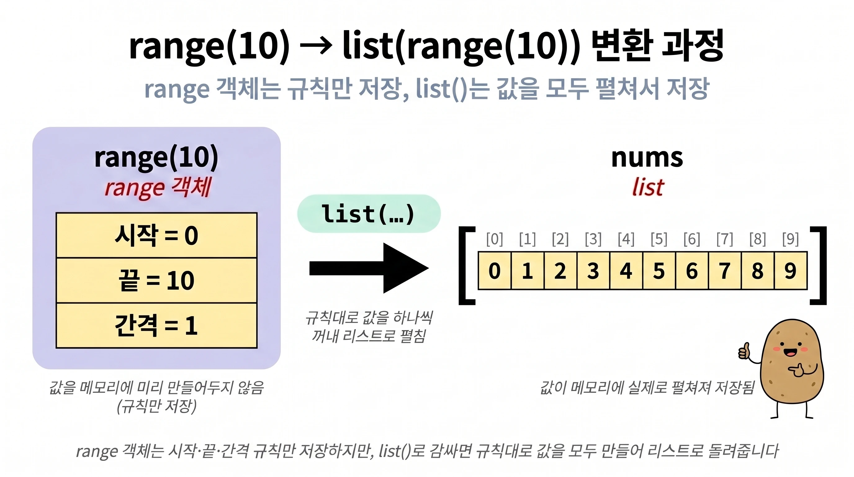 range(10)을 list()로 변환하는 과정을 보여주는 다이어그램