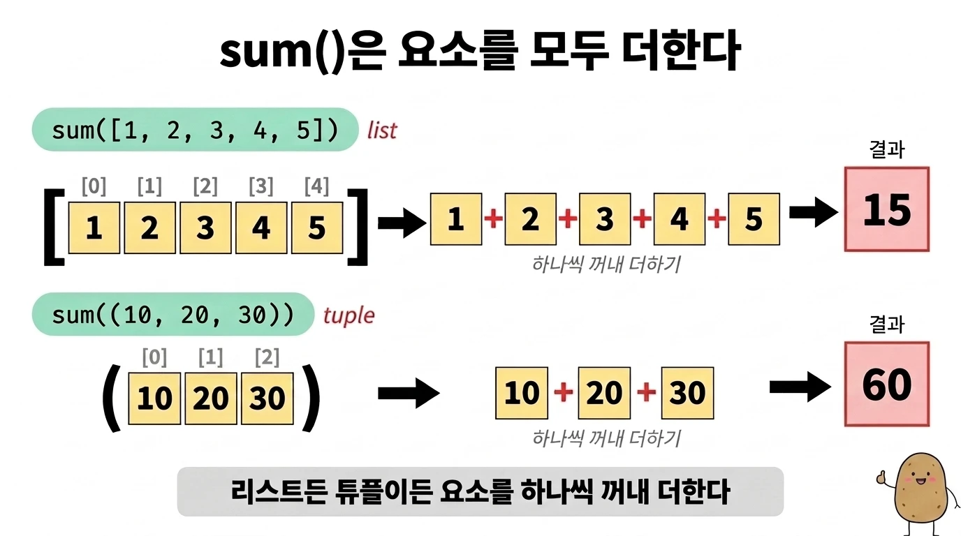 sum()이 리스트 1, 2, 3, 4, 5와 튜플 10, 20, 30의 요소를 하나씩 꺼내 더해 각각 15와 60을 돌려주는 과정