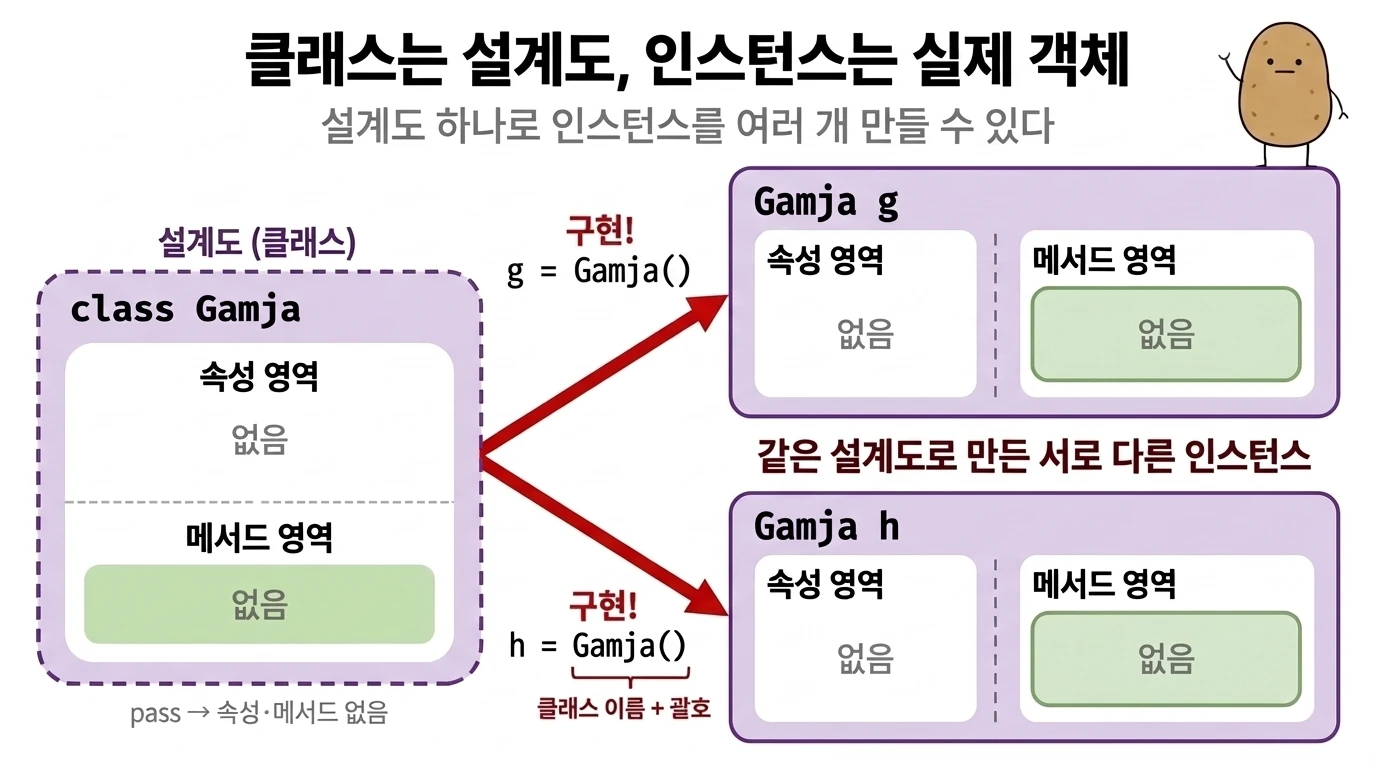 점선 class Gamja 설계도에서 구현! 화살표 두 갈래가 나가 g = Gamja()와 h = Gamja()로 실선 인스턴스 Gamja g와 Gamja h가 각각 만들어지는 그림