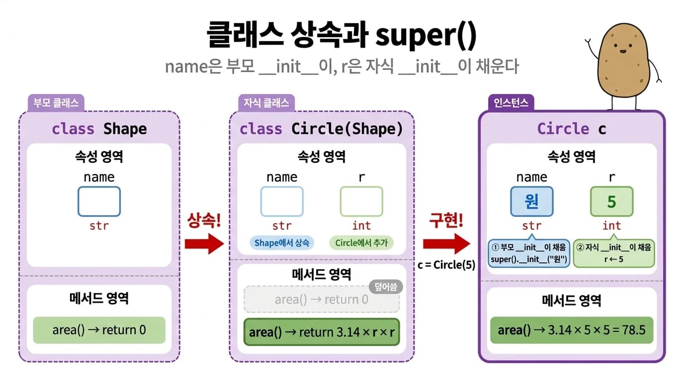 Shape 클래스를 상속한 Circle 클래스에서 인스턴스 c를 만들면 name은 부모 __init__이, r은 자식 __init__이 채우고 area()는 자식 버전이 쓰이는 과정