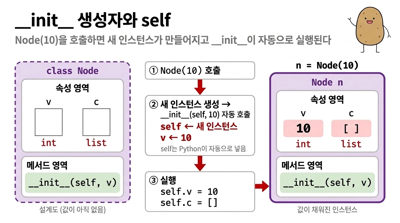 Node(10) 호출 시 __init__이 자동 실행되어 self에 새 인스턴스, v에 10이 들어가고 인스턴스 n의 속성 v는 10, c는 빈 리스트로 채워지는 과정