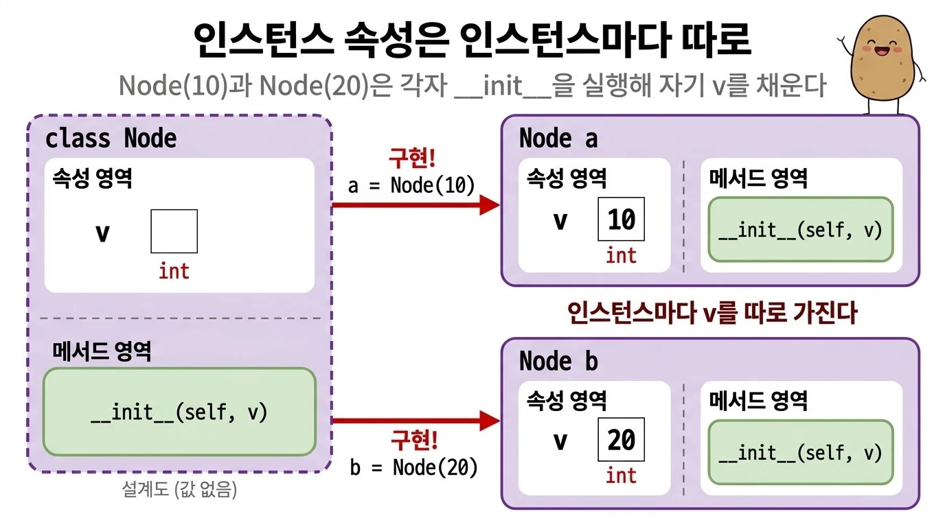 점선 테두리의 class Node 설계도에서 a = Node(10)과 b = Node(20) 두 갈래의 구현! 화살표가 나가, 실선 테두리의 Node a(v 10)와 Node b(v 20) 인스턴스가 서로 연결 없이 따로 만들어진 그림