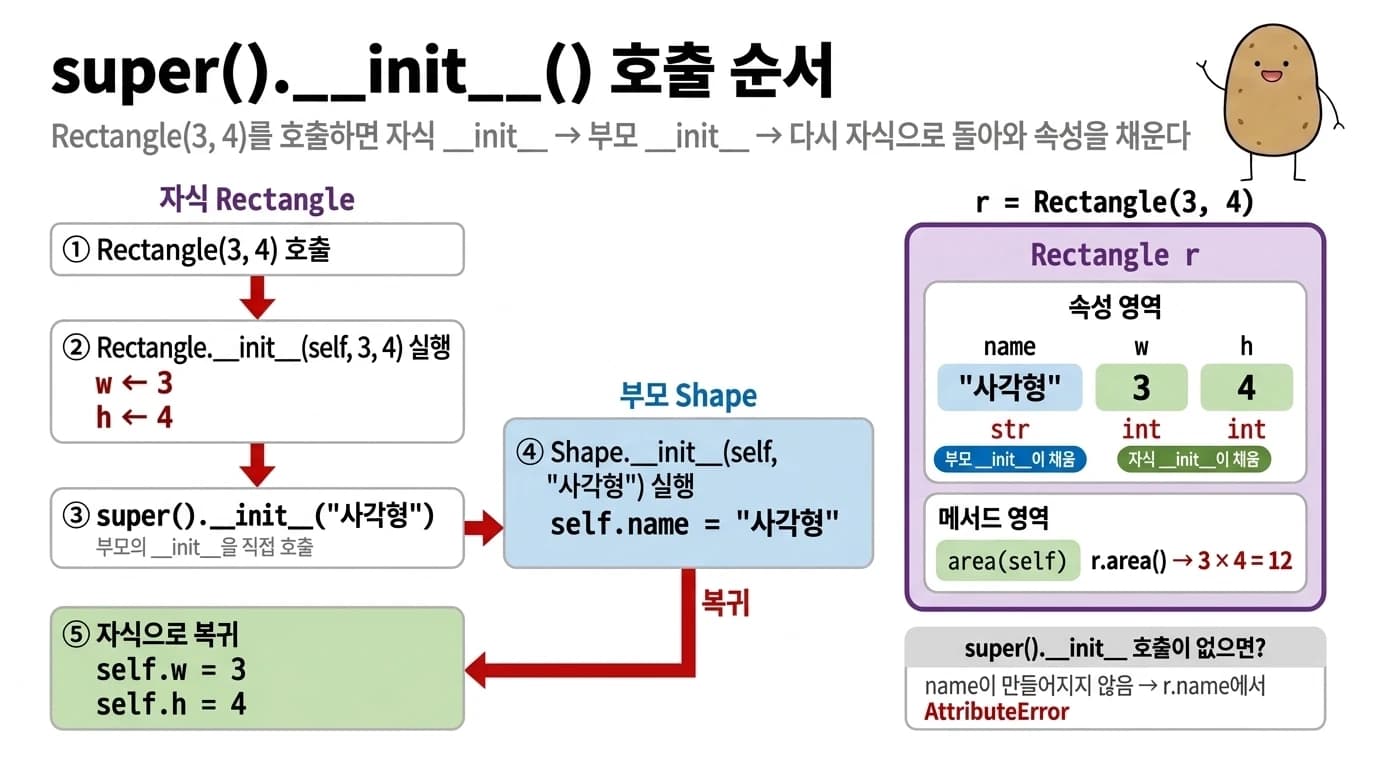 Rectangle(3, 4) 호출 시 자식 __init__에서 super().__init__으로 부모 Shape.__init__이 name을 채운 뒤 자식으로 돌아와 w와 h를 채우는 순서 다이어그램