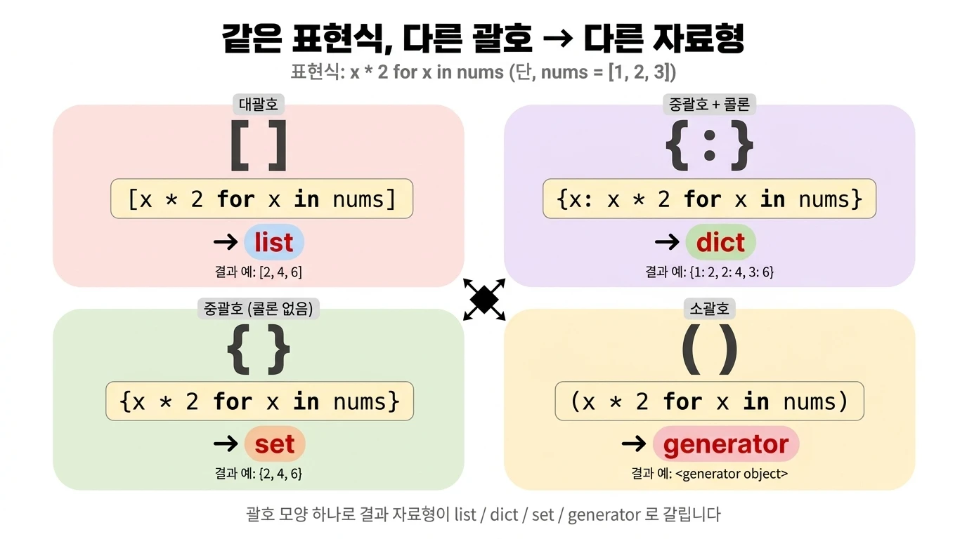 같은 표현식 x * 2 for x in nums를 4종 괄호로 감쌀 때 결과 자료형 비교 다이어그램