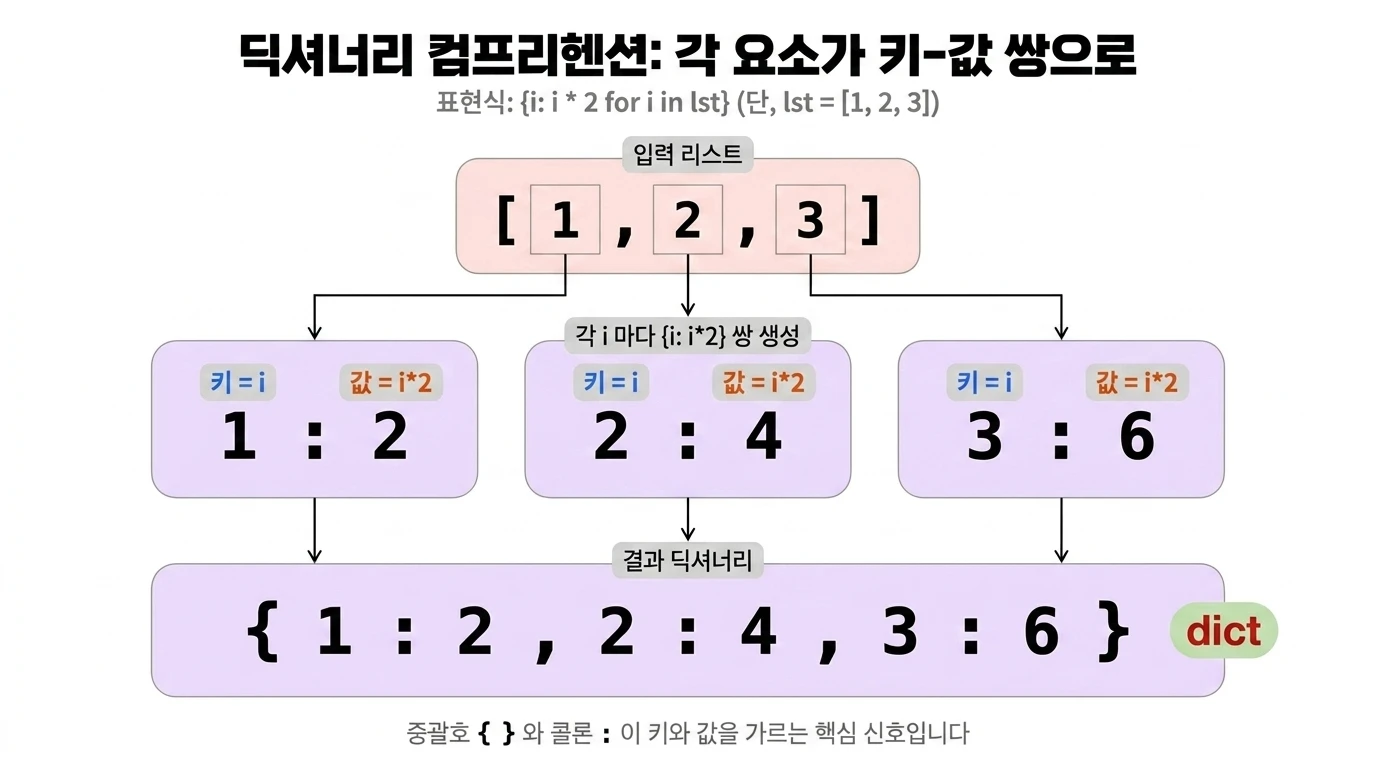 입력 리스트의 각 요소 i가 키, i*2가 값이 되어 {키: 값} 쌍으로 변환되는 딕셔너리 컴프리헨션 흐름도