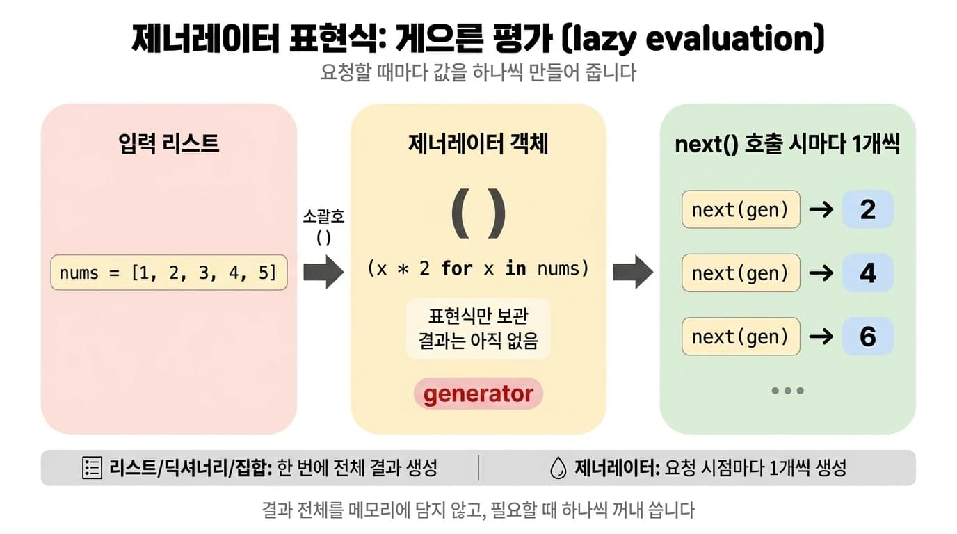 제너레이터 객체는 표현식만 보관하고 결과를 미리 만들지 않으며, next() 호출 시점마다 값이 하나씩 만들어지는 흐름도