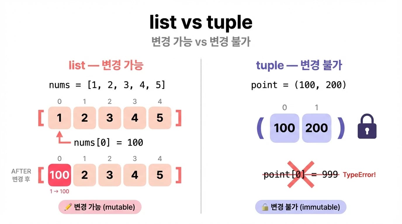 list와 tuple 비교 — list는 인덱스로 요소를 변경할 수 있고, tuple은 변경할 수 없다