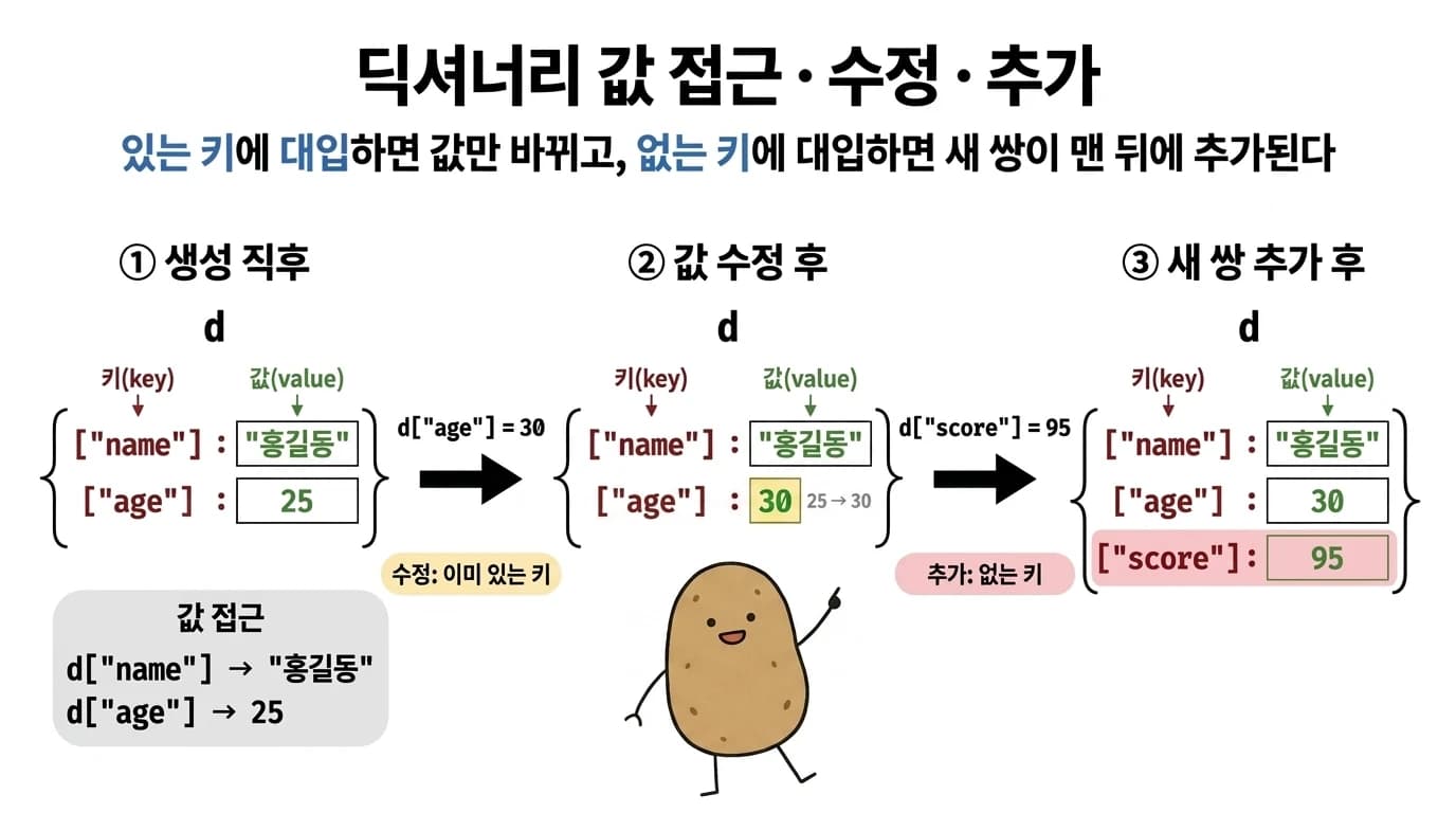 딕셔너리 d에서 이미 있는 키 age에 대입하면 값만 25에서 30으로 바뀌고, 없는 키 score에 대입하면 score: 95 쌍이 맨 뒤에 추가되는 3단계 변화