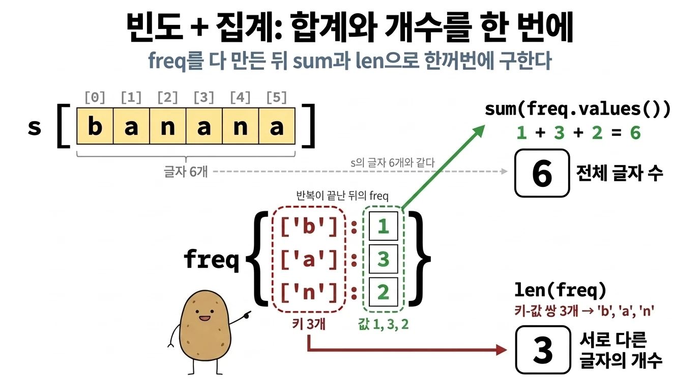 banana의 빈도 딕셔너리 freq에서 sum(freq.values())는 1+3+2=6으로 전체 글자 수, len(freq)는 3으로 서로 다른 글자 b·a·n의 개수가 되는 과정