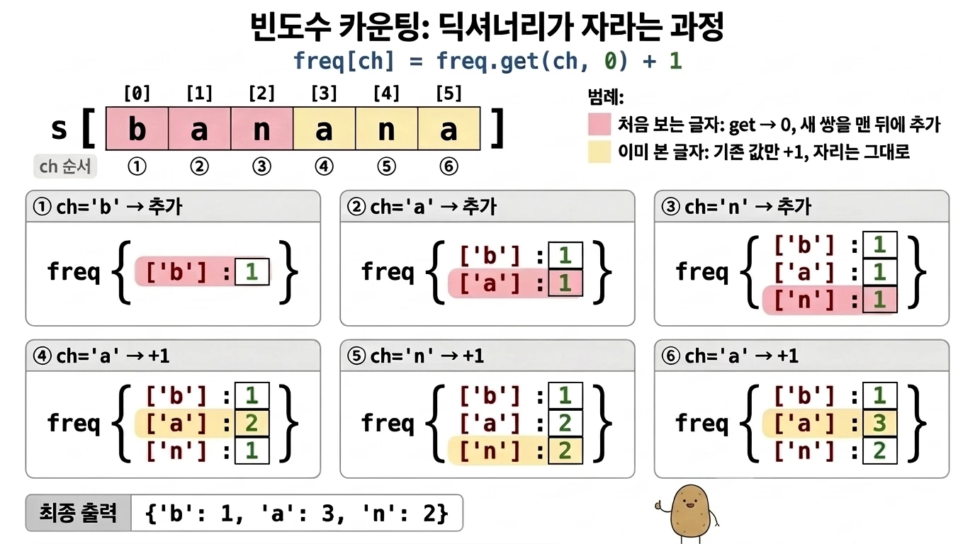문자열 banana의 글자를 차례로 세면서 freq 딕셔너리가 'b': 1에서 'b': 1, 'a': 3, 'n': 2로 자라는 6단계 그림