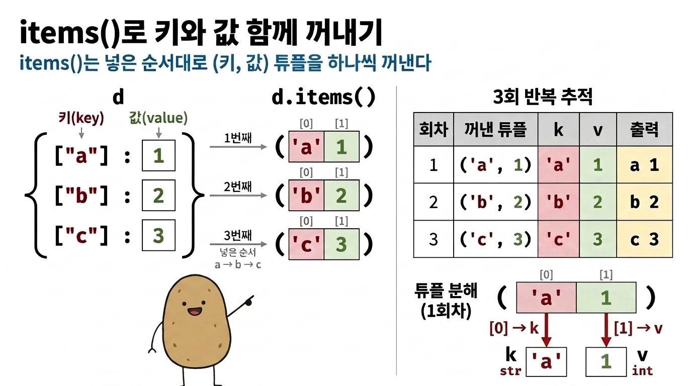 딕셔너리 d의 items()가 ('a', 1), ('b', 2), ('c', 3) 튜플을 넣은 순서대로 꺼내고, 각 튜플이 k와 v로 분해되어 a 1, b 2, c 3이 출력되는 과정