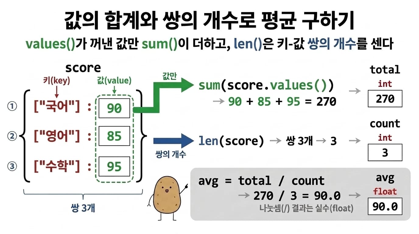 score 딕셔너리의 값 90, 85, 95를 score.values()로 꺼내 sum()으로 더한 total 270과 len(score)로 센 쌍 3개인 count 3, avg = total / count로 구한 avg 90.0을 보여주는 다이어그램