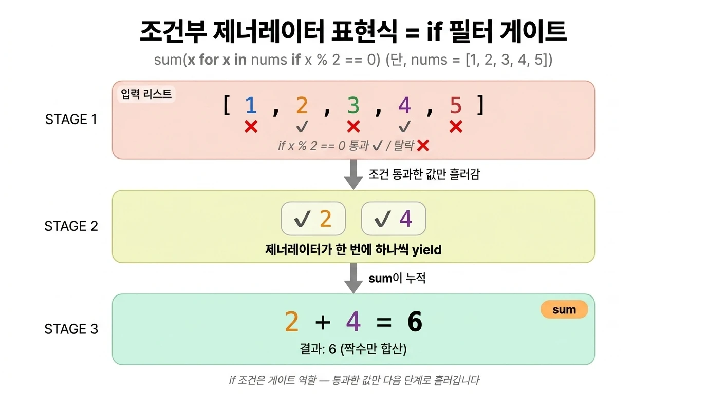 조건부 제너레이터 표현식: if 필터를 통과한 값(2, 4)만 sum으로 흘러가는 3단계 흐름