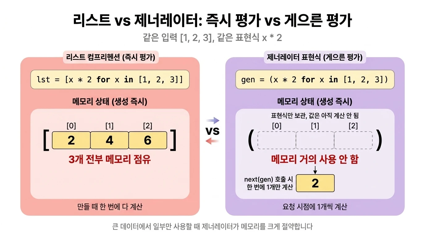 리스트 컴프리헨션(즉시 평가)은 결과 전체를 메모리에 보관하고, 제너레이터 표현식(게으른 평가)은 표현식만 보관하다 요청 시점에 1개씩 계산하는 비교 다이어그램