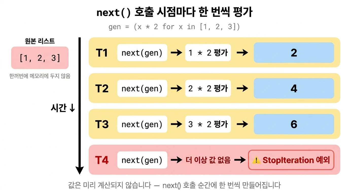 next() 호출 시점마다 표현식이 한 번씩 평가되어 값을 반환하는 시간 흐름. 값이 소진된 뒤 호출하면 StopIteration 예외 발생