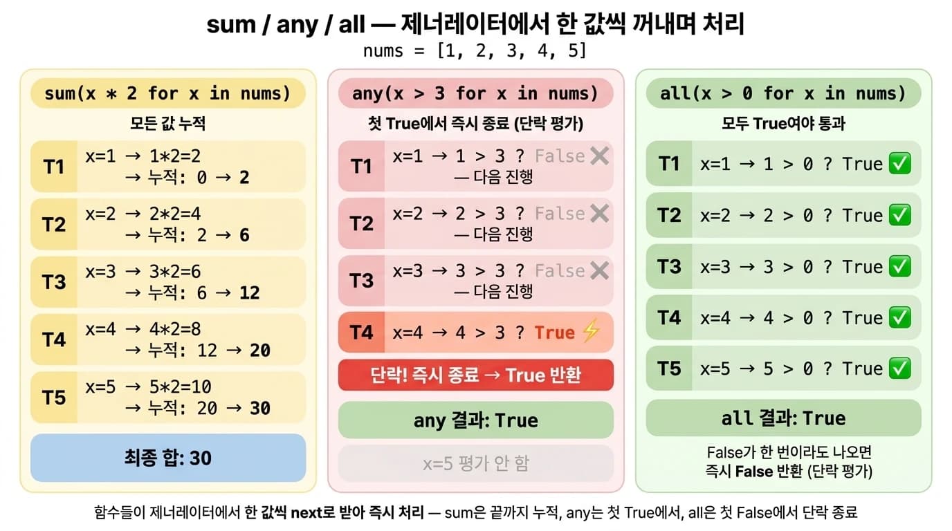 sum/any/all 함수가 제너레이터에서 한 값씩 next로 받아 즉시 처리하는 비교 다이어그램. sum은 끝까지 누적, any는 첫 True에서 단락, all은 첫 False에서 단락