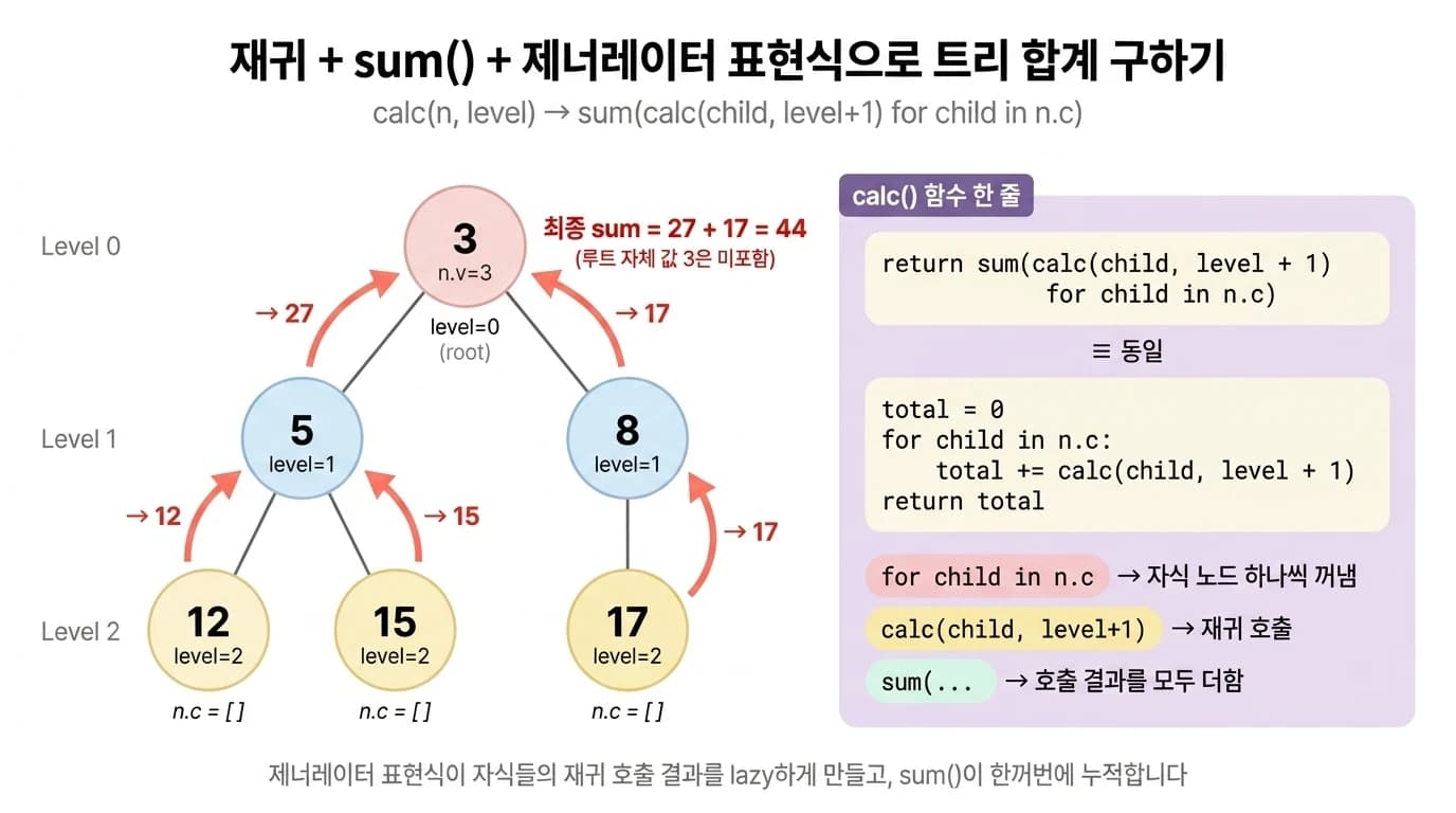 트리 노드의 자식들에 calc를 재귀 호출하고 그 결과를 sum이 누적하는 흐름. 한 줄 sum + 제너레이터가 일반 for문 누적과 동일하게 동작