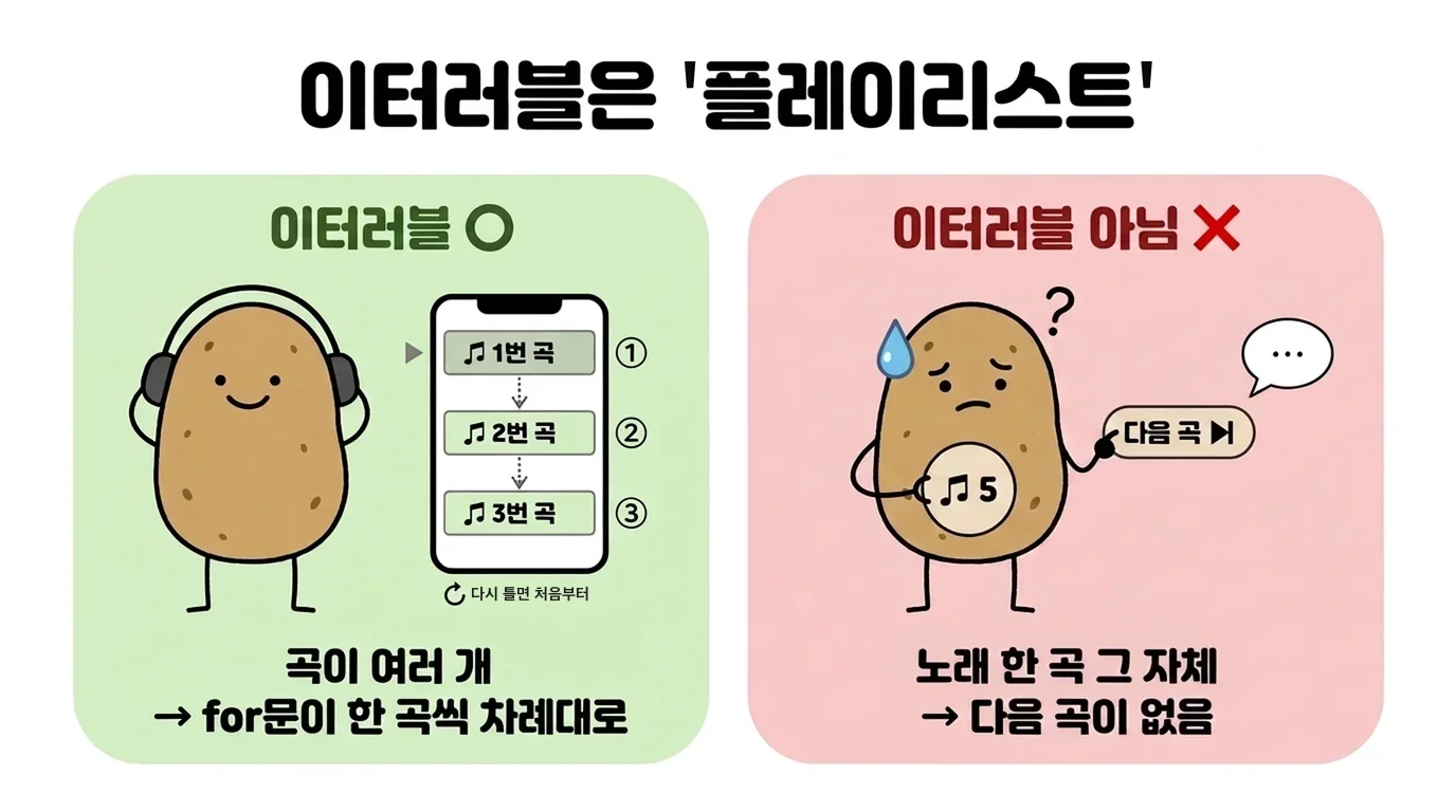 왼쪽에는 헤드폰을 쓴 감자 옆 휴대폰 플레이리스트에서 1번 곡, 2번 곡, 3번 곡이 차례대로 재생되고 다시 틀면 처음부터 나오는 모습, 오른쪽에는 노래 한 곡(5)만 들고 다음 곡 버튼을 눌러도 아무것도 나오지 않아 당황한 감자를 비교한 그림